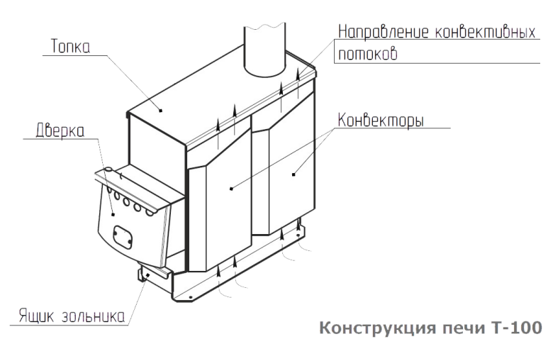 Печь для дома теплодар т 100